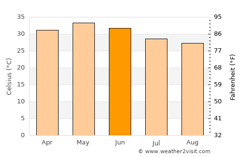 Devgadh Bāriya average temperature in June