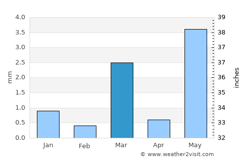 Devgadh Bāriya average rain in March