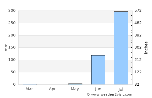 Devgadh Bāriya average rain in May