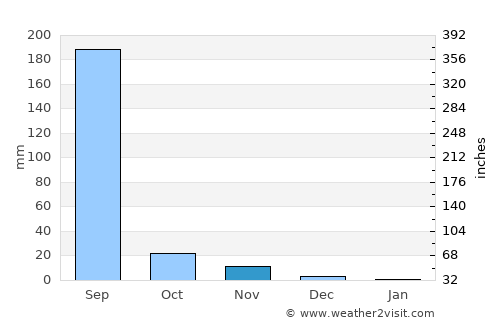 Devgadh Bāriya average rain in November