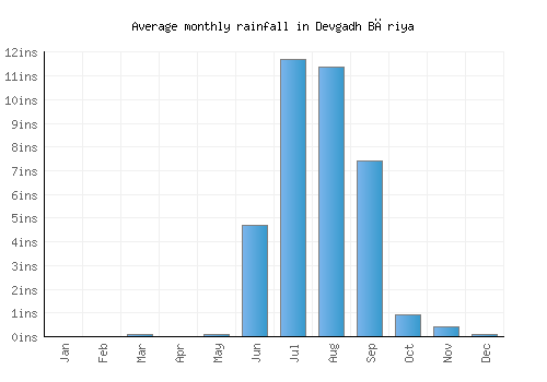 Devgadh Bāriya monthly rainfall chart (inches)