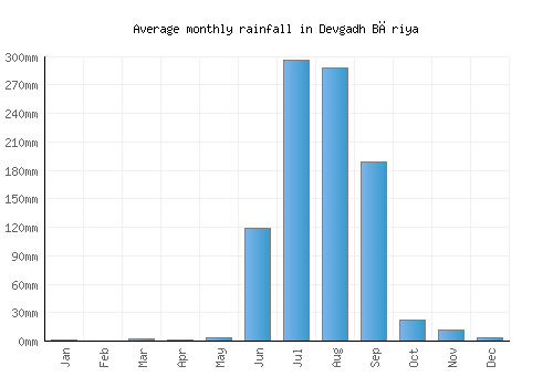 Devgadh Bāriya monthly rainfall chart (mm)