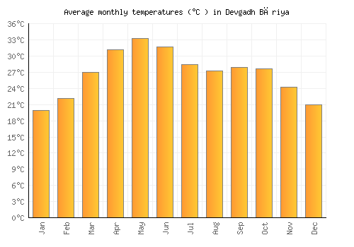 Devgadh Bāriya average temperature chart (Celsius)