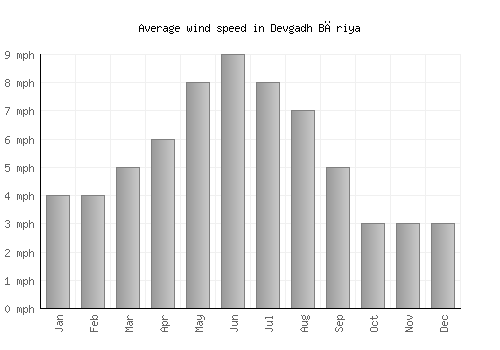 Devgadh Bāriya average winspeed by month (mph)
