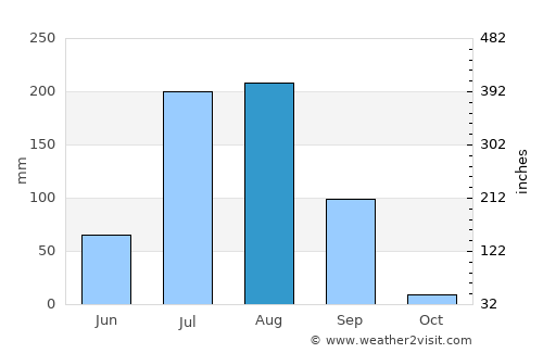 Devgarh average rain in August