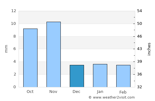 Devgarh average rain in December