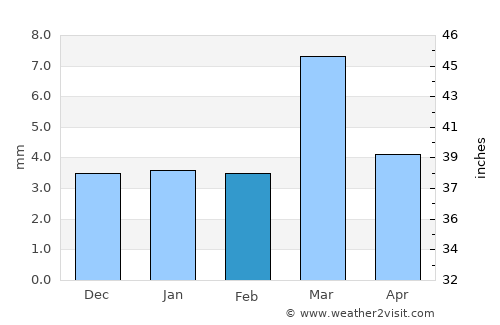 Devgarh average rain in February
