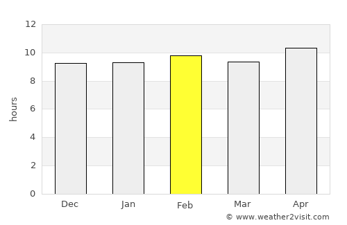 Devgarh average rain in February