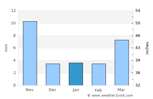 Devgarh average rain in January