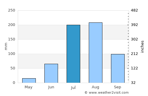 Devgarh average rain in July