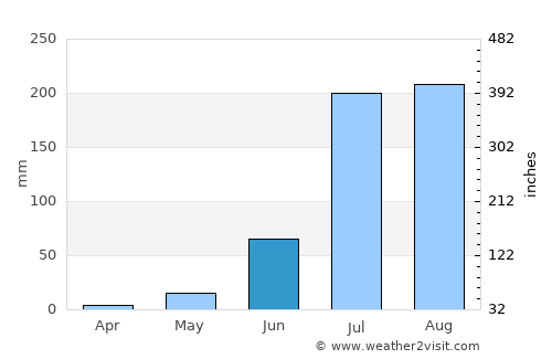 Devgarh average rain in June