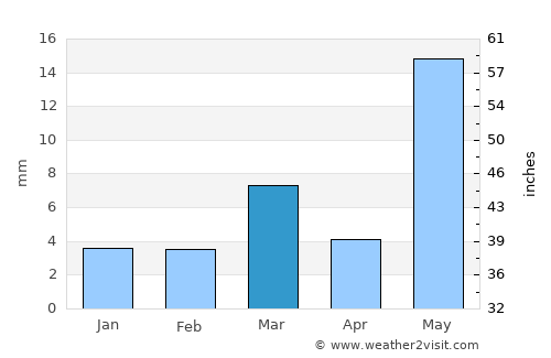 Devgarh average rain in March
