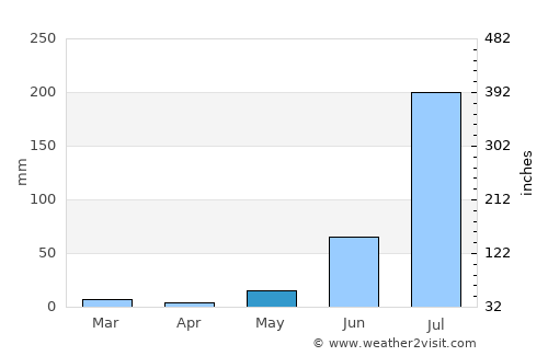Devgarh average rain in May