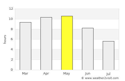 Devgarh average rain in May