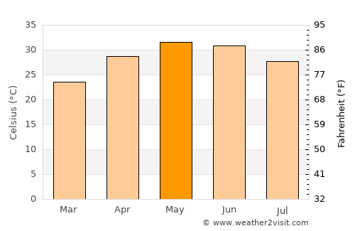 Devgarh average temperature in May