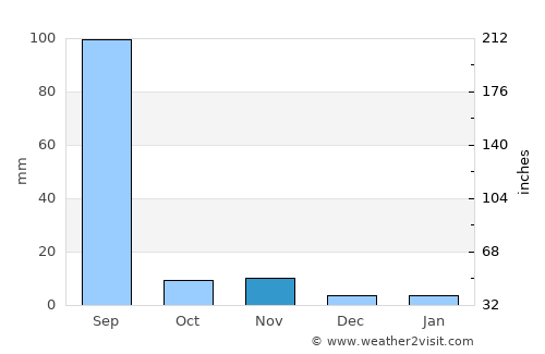 Devgarh average rain in November
