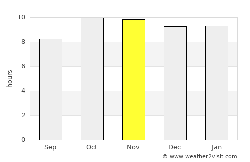 Devgarh average rain in November