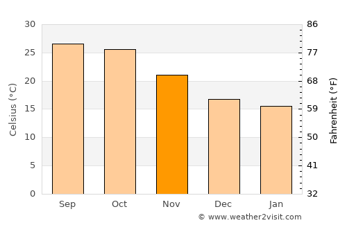 Devgarh average temperature in November