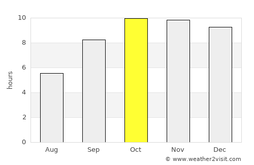 Devgarh average rain in October