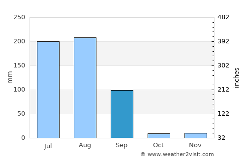 Devgarh average rain in September