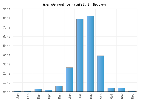 Devgarh monthly rainfall chart (inches)