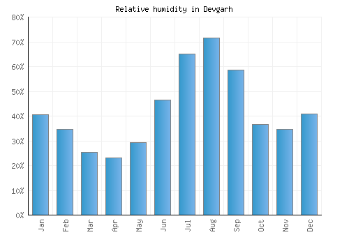 Devgarh relative humidity averages