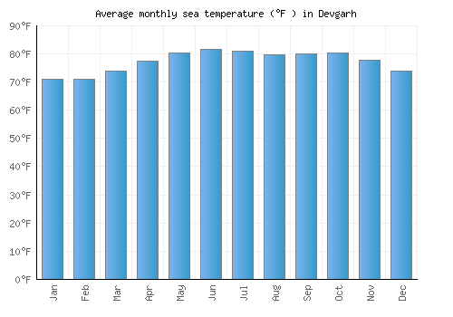 Devgarh average sea temperature chart (Fahrenheit)