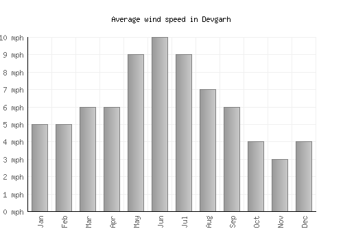 Devgarh average winspeed by month (mph)