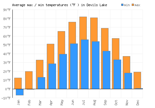 Devils Lake average minimum / maximum temperatures (Fahrenheit)