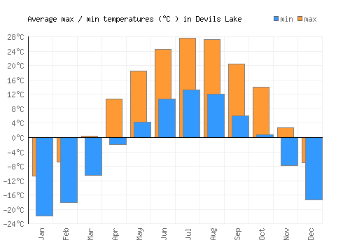 Devils Lake average minimum / maximum temperatures (Celsius)