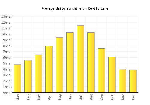 Devils Lake average daily sunshine chart