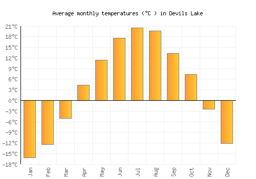 Devils Lake average temperature chart (Celsius)