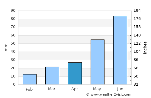 Devils Lake average rain in April