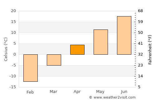 Devils Lake average temperature in April