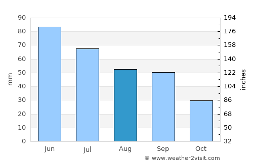 Devils Lake average rain in August