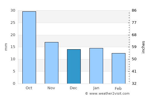 Devils Lake average rain in December