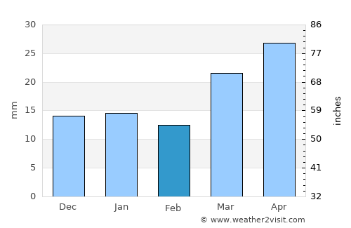 Devils Lake average rain in February