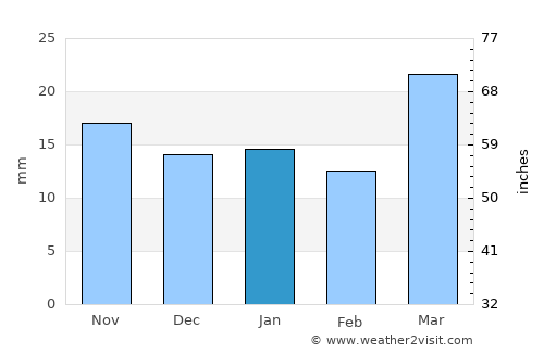 Devils Lake average rain in January