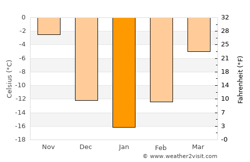 Devils Lake average temperature in January