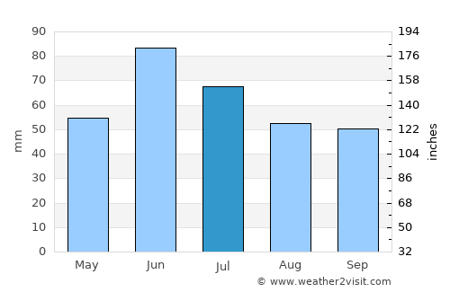 Devils Lake average rain in July
