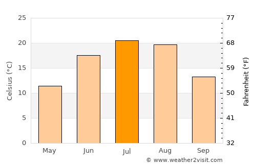 Devils Lake average temperature in July