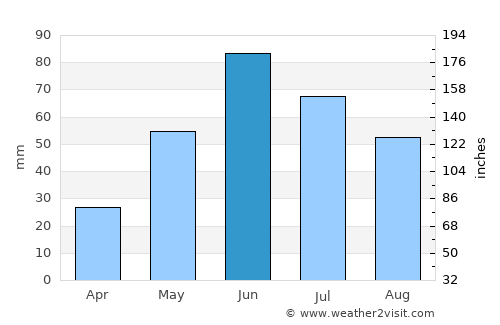 Devils Lake average rain in June