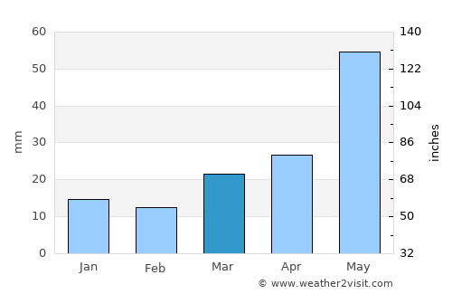 Devils Lake average rain in March
