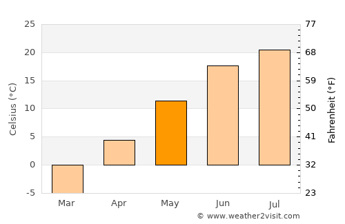 Devils Lake average temperature in May