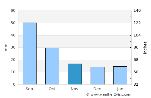 Devils Lake average rain in November