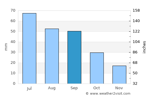 Devils Lake average rain in September