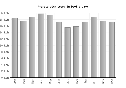 Devils Lake average winspeed by month (km/h)