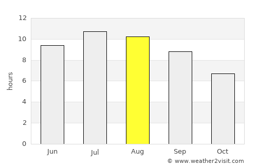Devin average rain in August
