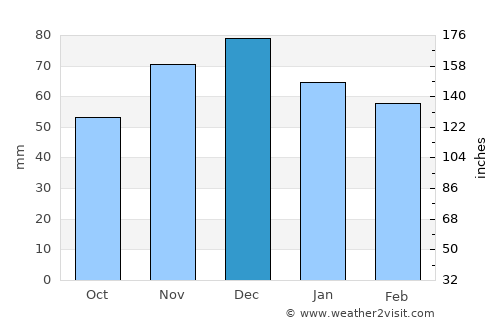 Devin average rain in December