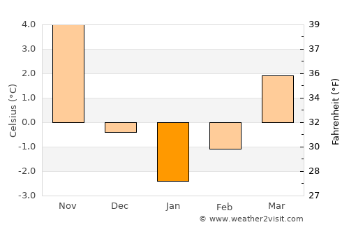 Devin average temperature in January